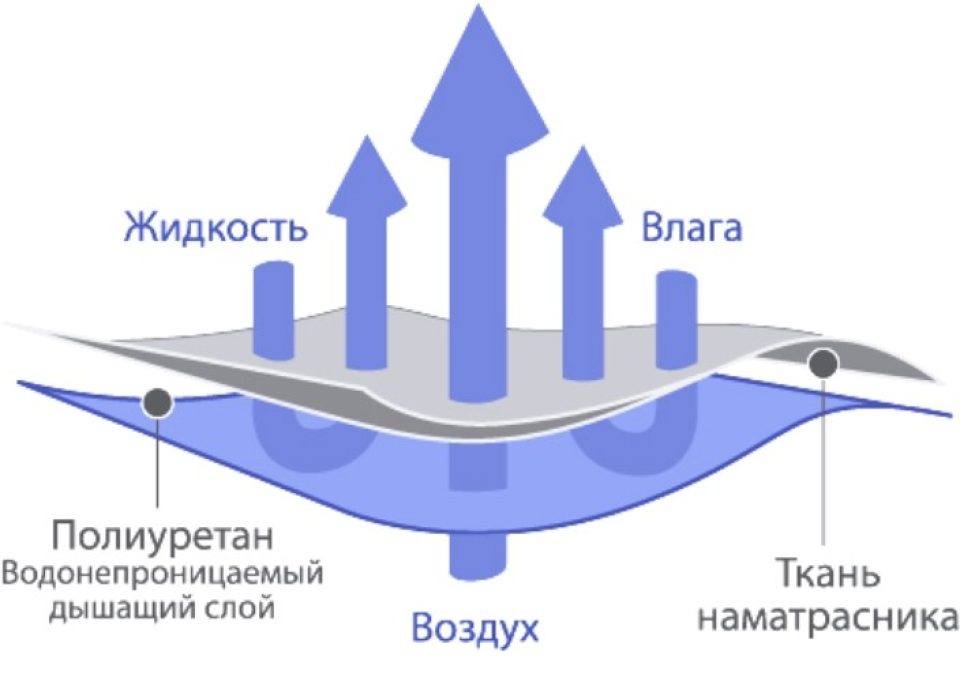 Наматрасник Аквастоп - Хлопок